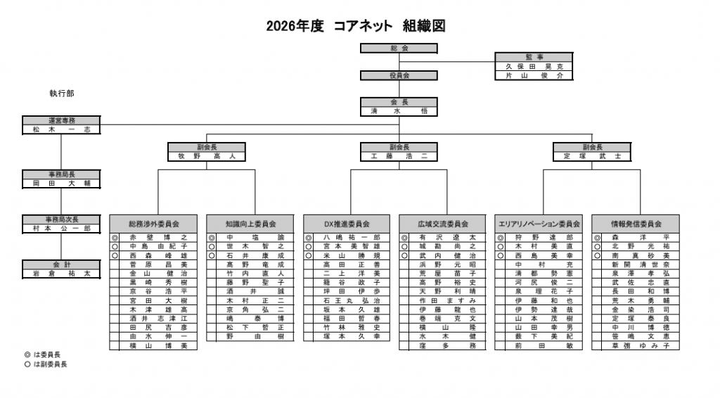 組織図